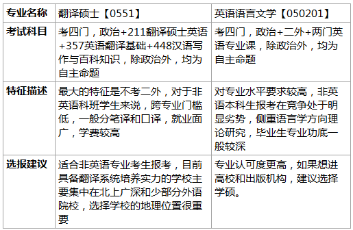 翻译硕士与英语语言文学硕士区别辨析.png 翻译硕士与英语语言文学硕士区别辨析.png