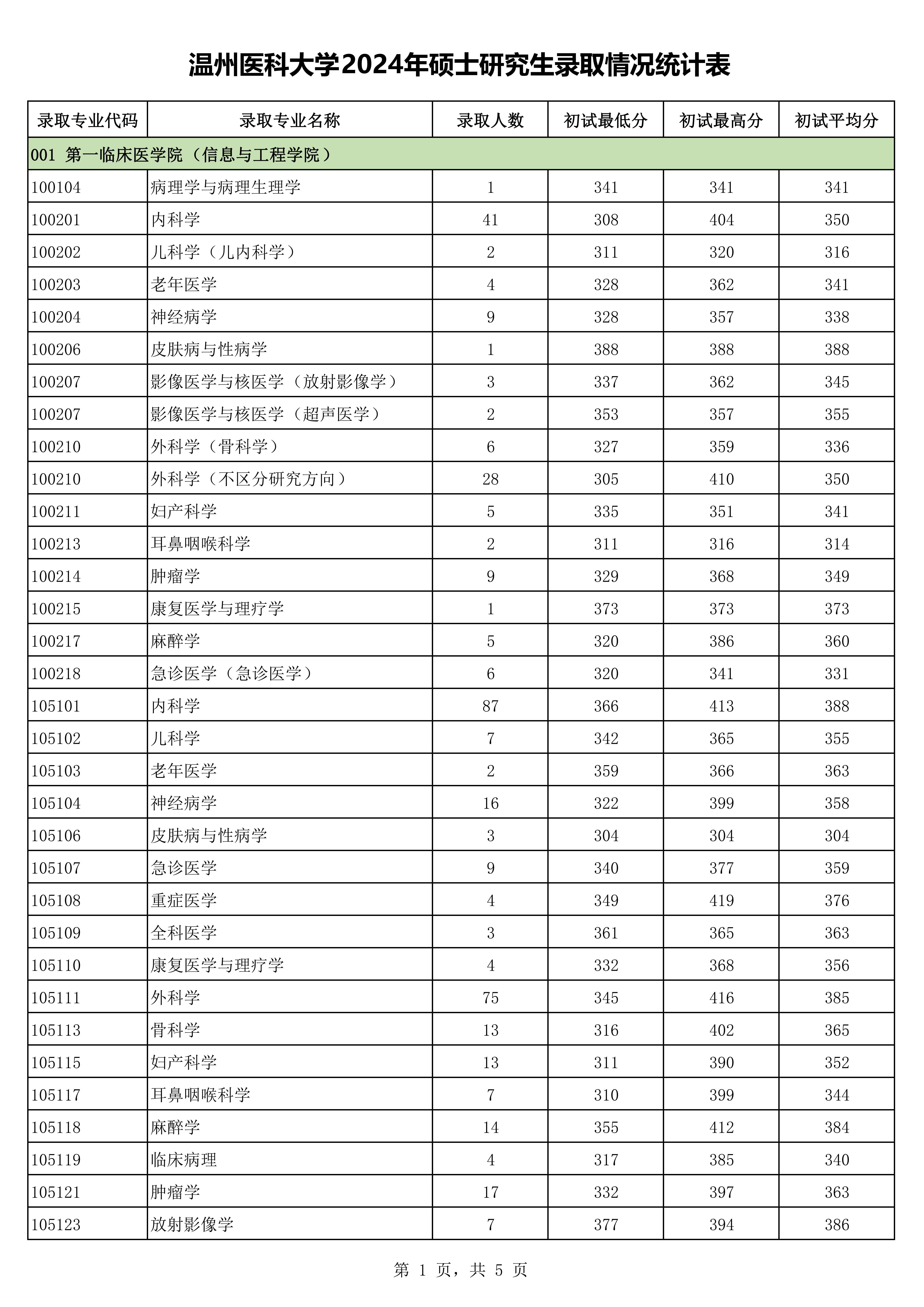 温州医科大学2024年硕士研究生录取情况统计表_00.png 温州医科大学2024年硕士研究生录取情况统计表_00.png